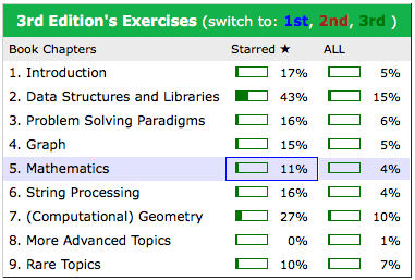 CP book starred problems burndown!